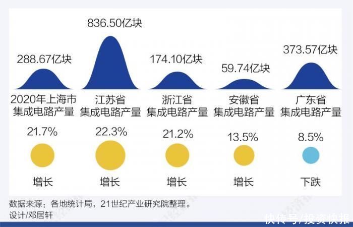 上海|从“中国硅谷”到大区域协同：长三角何以进击“芯产业”高地