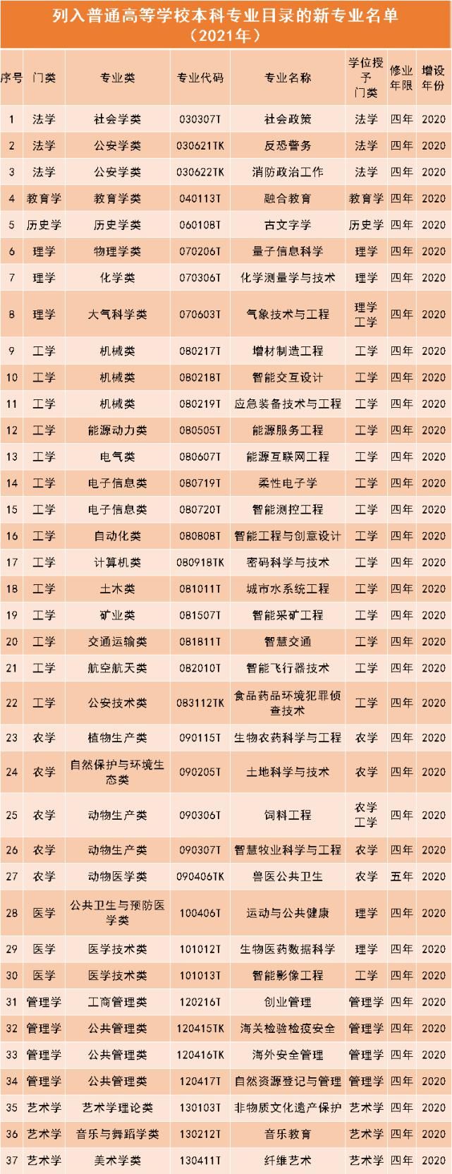 宁夏6所高校新增13个本科专业，今年开始招生！