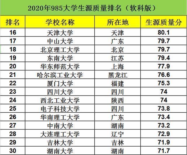 国内985高校“生源质量”排行，榜首实至名归，复旦上交表现亮眼