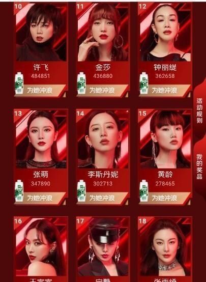 垫底|《乘风破浪》冲浪榜吴昕第一,伊能静垫底,复活名额基本锁定