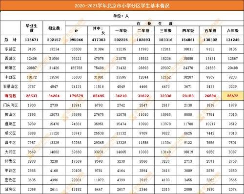 数据丨海淀小升初人数有2.6万人！可通过哪些途径升学？速戳