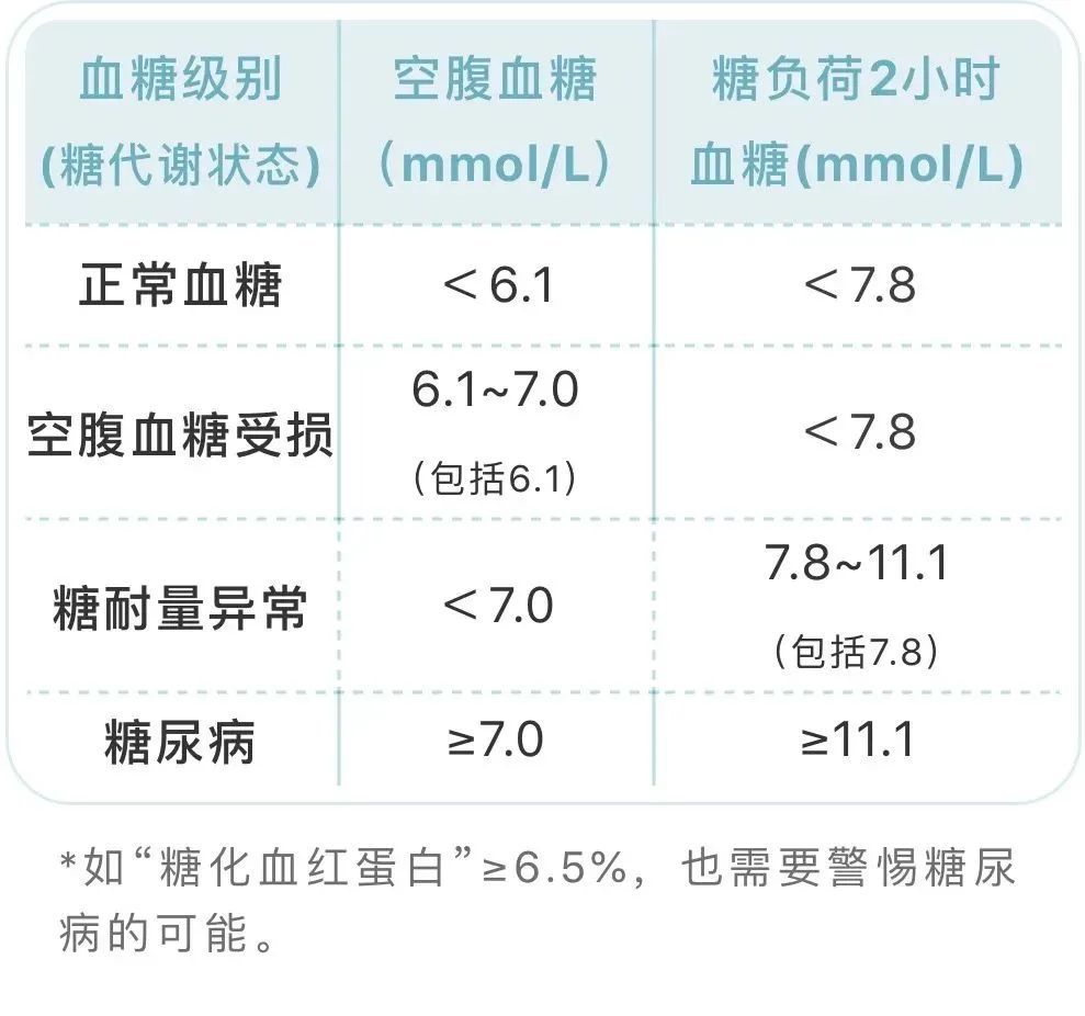 血糖升高|血糖高，主食少吃为好？错！控血糖的这5个误区，很多人都做错了