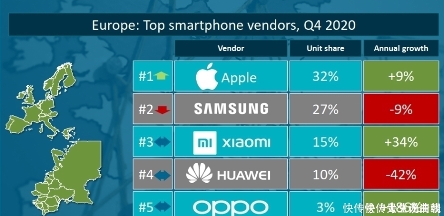 q4|国产巨头“击败”三星，如今拿下27%份额，稳居市场第一