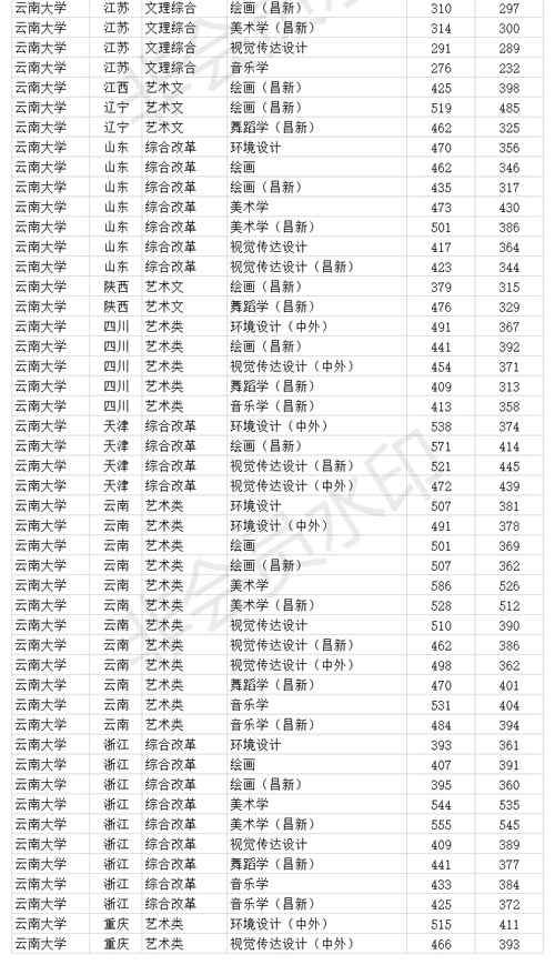 双一流211大学 云南大学2020年各省各批次专业录取分数线