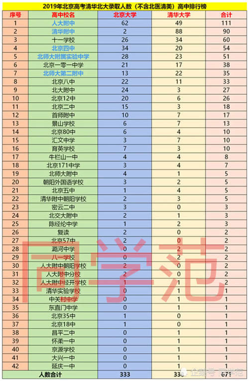 包揽|这42所高中有来头，包揽北京市清华北大名额，5所问鼎全国百强