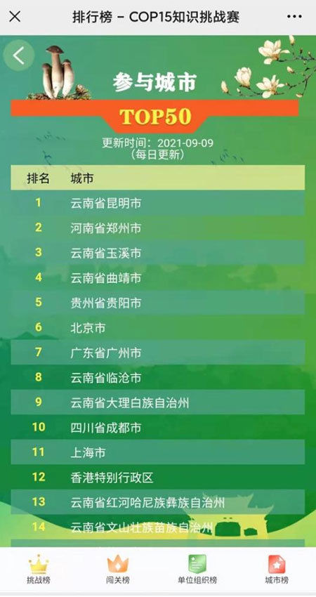 挑战赛|每周战报 COP15知识挑战赛参赛人数突破17万人