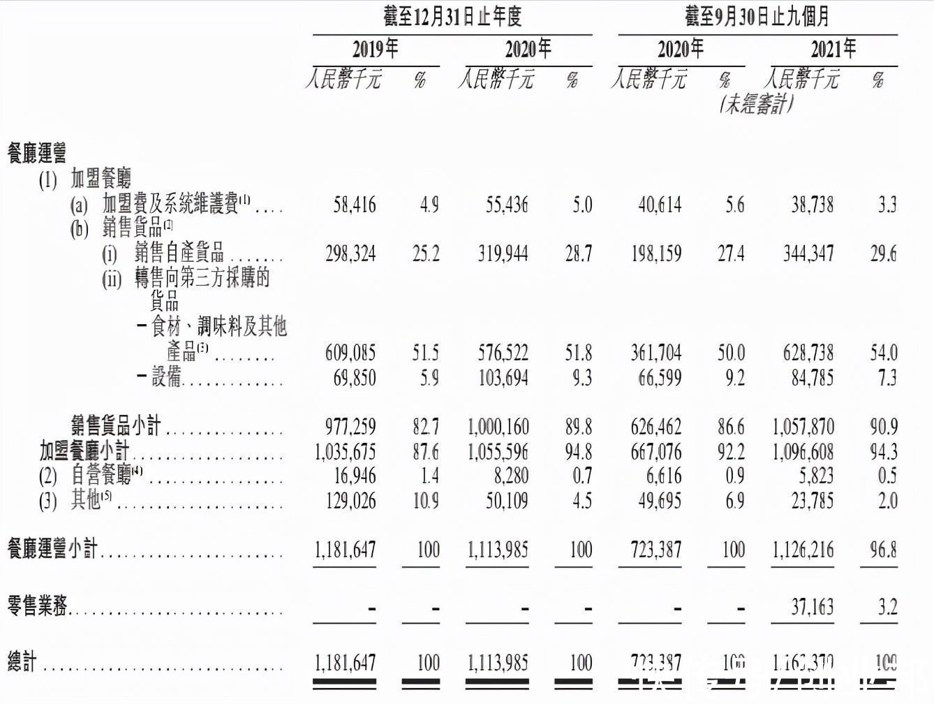 沙利文|曾在东北摆地摊，如今要把麻辣烫做上市，门店近6000家