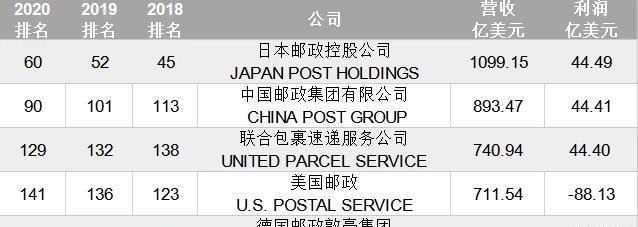 全球快递实力比较顺丰连号都排不上,日本
