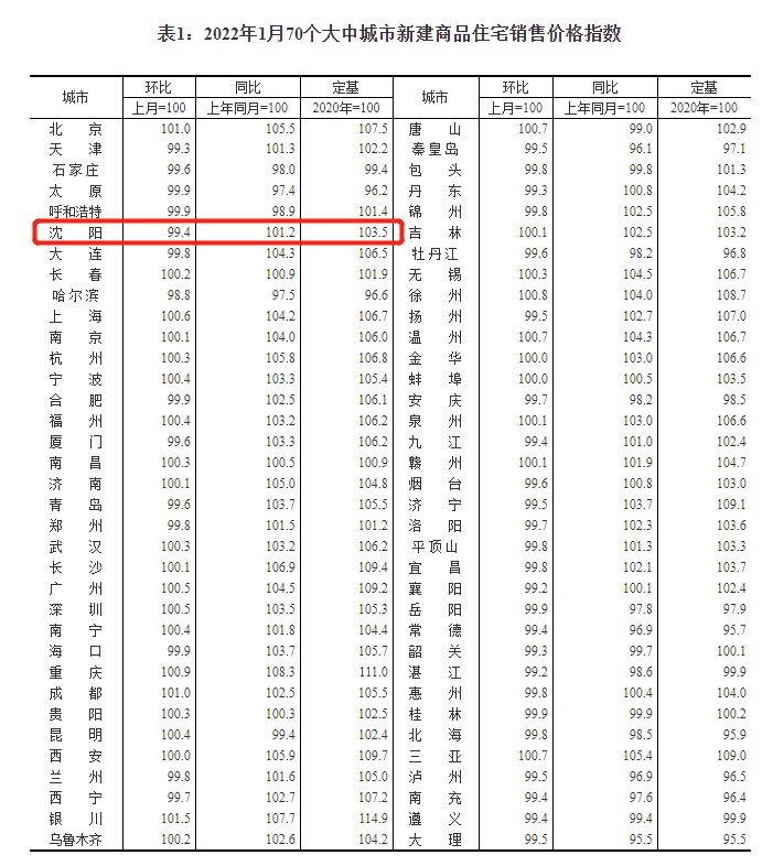 新建|1月份沈阳新建商品住宅销售价格环比下降0.6%