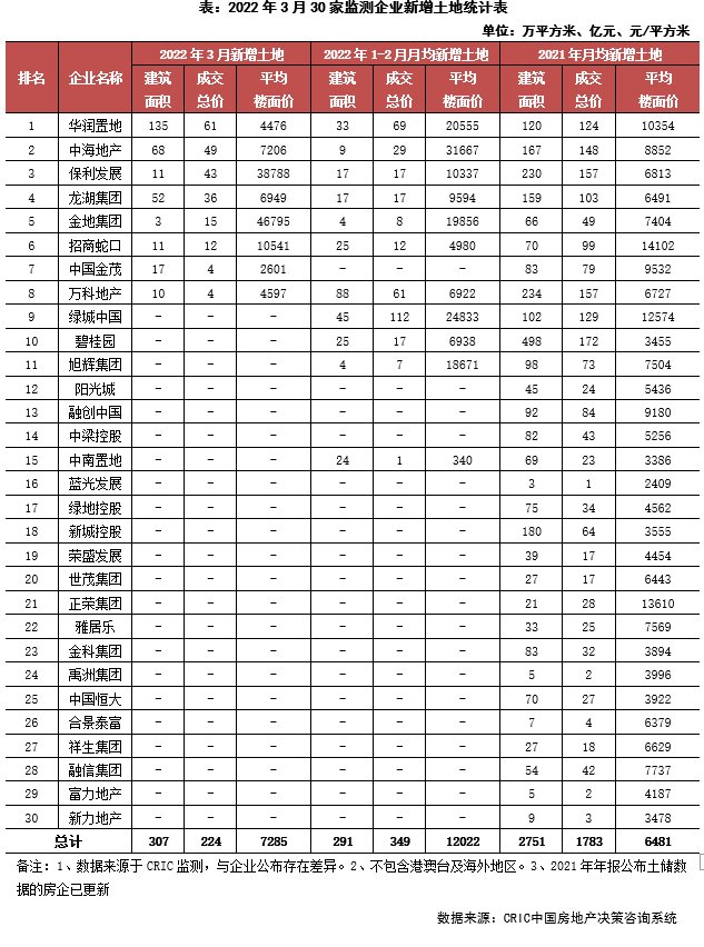 业绩|百强一季度业绩缩水五成，集中供地未解地市低迷