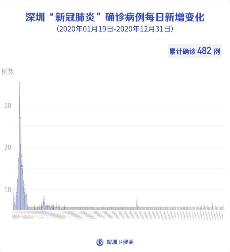 确诊|12月31日深圳新增境外输入5例确诊病例和7例无症状感染者