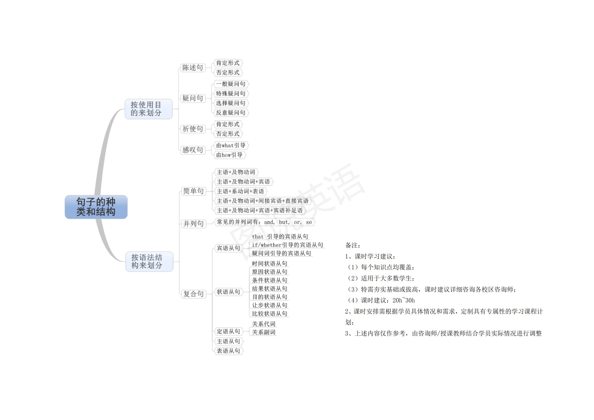 完整版|图说英语：英语语法思维导图完整版，结构化梳理