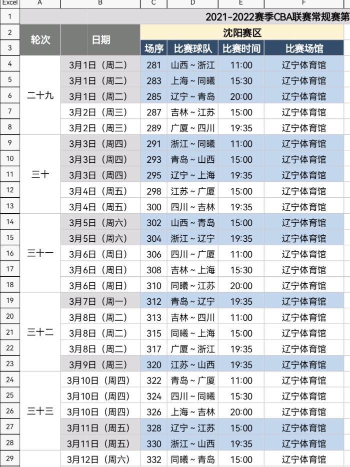 浙江广厦|辽宁男篮赛程出炉，3月3日战上海，与三争冠对手同组，没有第3外援