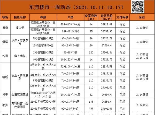 均价|“银十”来了东莞新房成交量大涨225
