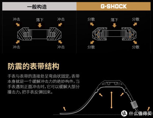 Gshock寿命