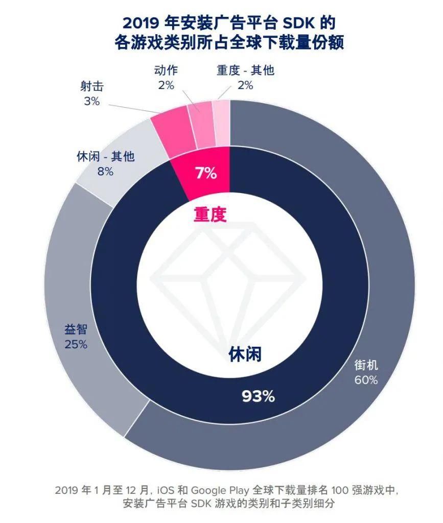 手游市场|大变局？TOP1000手游89%加入广告变现，瓜分2400亿美元广告市场