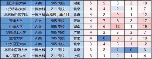 各高校一流学科与重点学数量汇总，这才是高校的真正实力