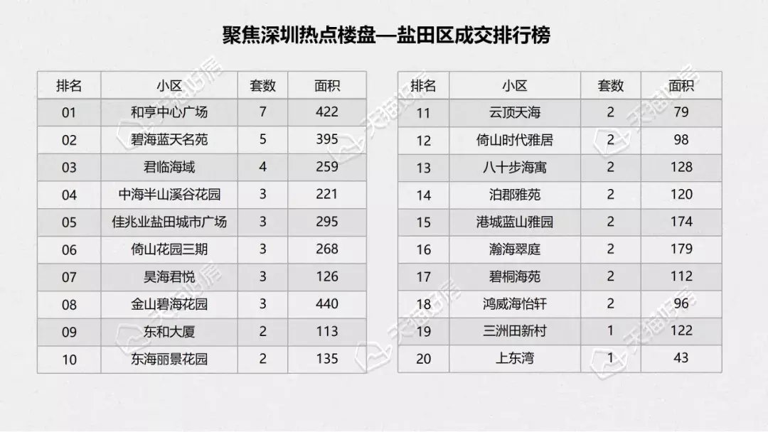 西协|12月深圳二手房成交量2588套，环比上涨10.8%