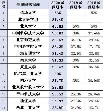 排行榜|国内各高校近3年保研率排行榜，21考研不可忽视