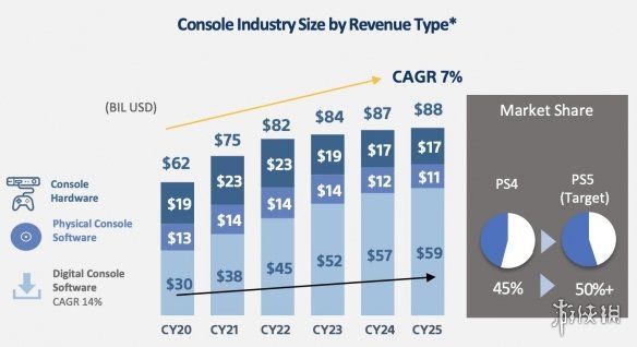 互动娱乐|PlayStation月活跃用户860万 PS4与PS5女性用户占41%