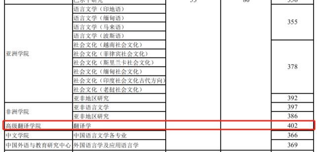 可怕！这些专业复试分400+，你还敢报考吗？