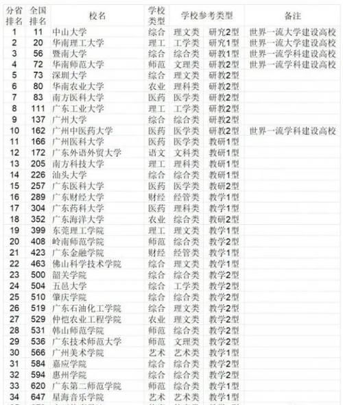 广东一高校排名相差200多，大学排行榜该相信谁？