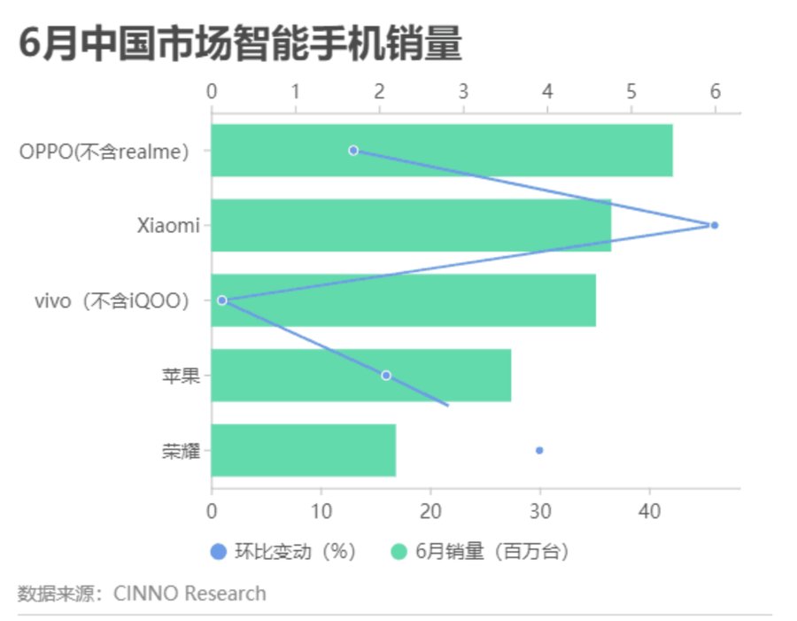 q2|21年Q2全球手机生产量排名第二，OPPO年增长达80%