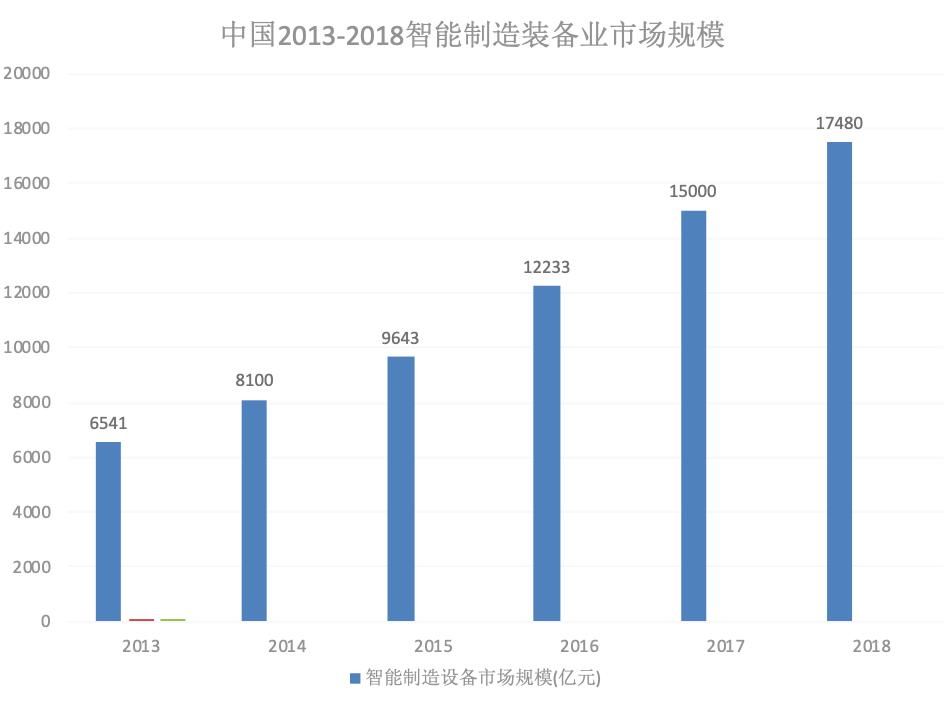 智能|智能制造设备的经济环境分析