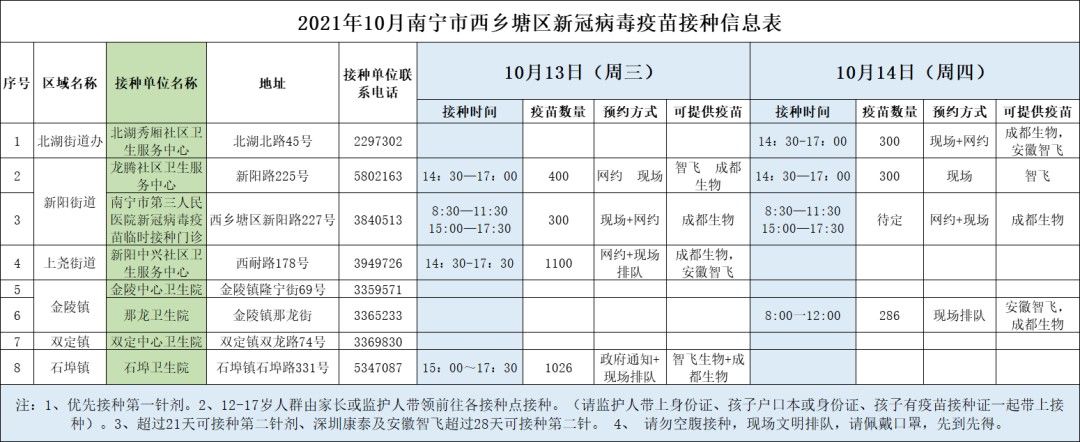 10月13日南宁市各城区疫苗接种安排→|12日，广西新增境外输入确诊病例8例 | 确诊