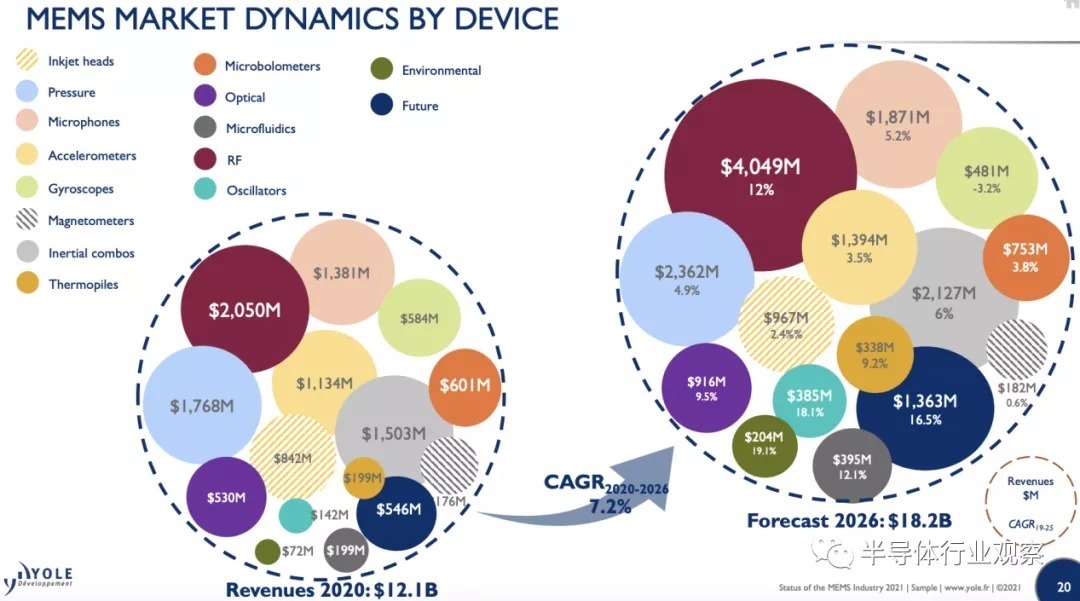 yole|MEMS全球市场格局和技术趋势分析