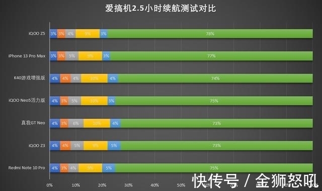 骁龙|iQOO Z5评测：蓝厂续航担当