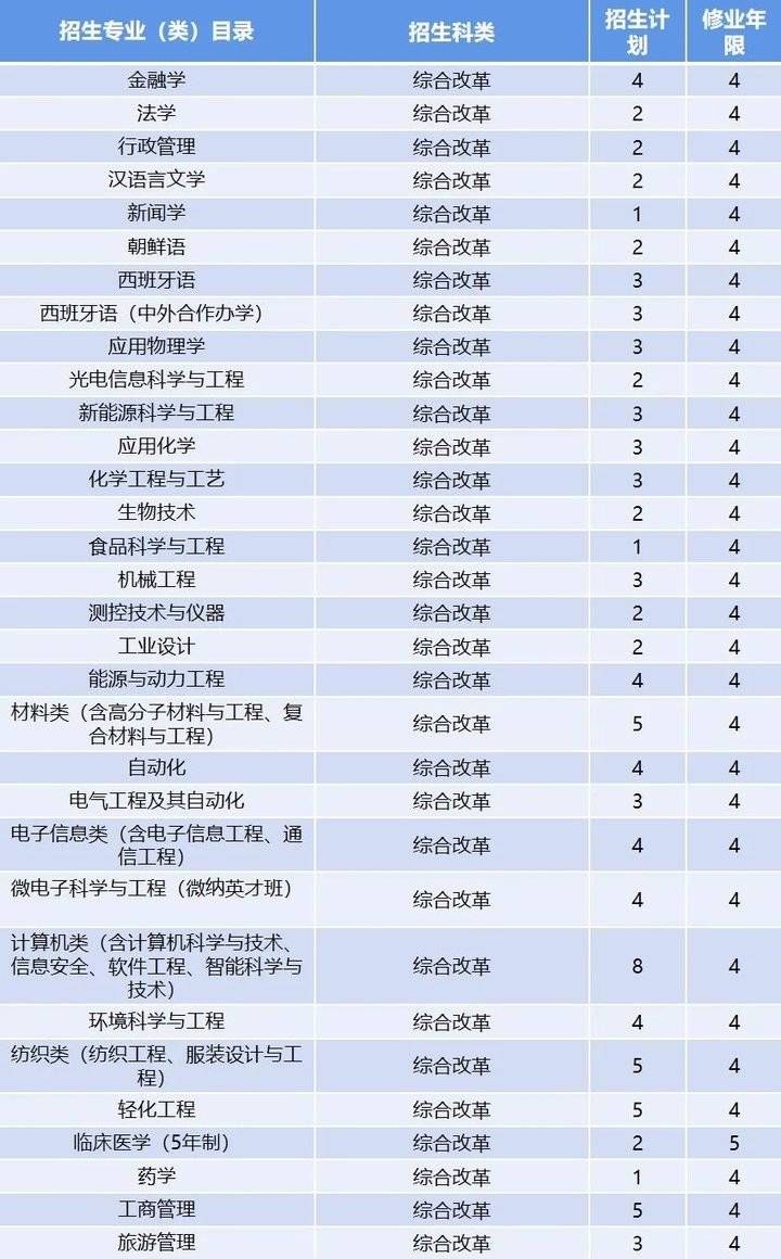 来袭|计划招生7000人！青岛大学2021年招生计划表来袭