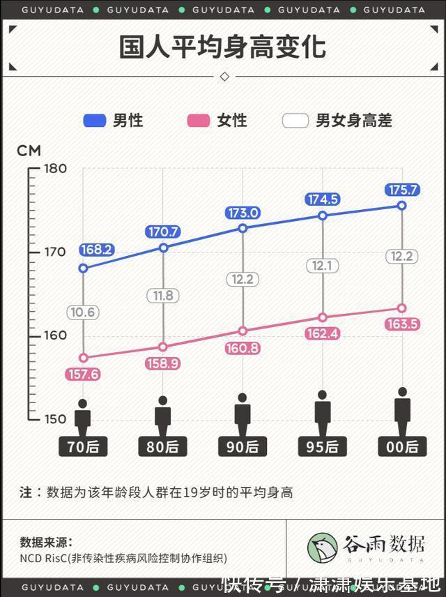 孩子|“最佳女友身高”出炉，1米65不再吃香，女神新标准不增反降？