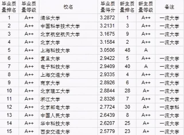 毕业生|2020高校“毕业生质量”排行榜，北大跌出前3，清华稳居榜首