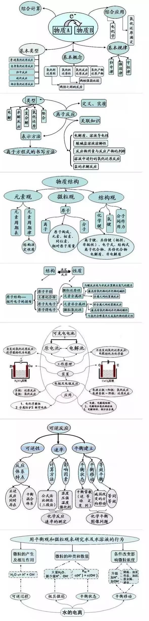 最全高中化学思维导图，你与高分之间就差它了！