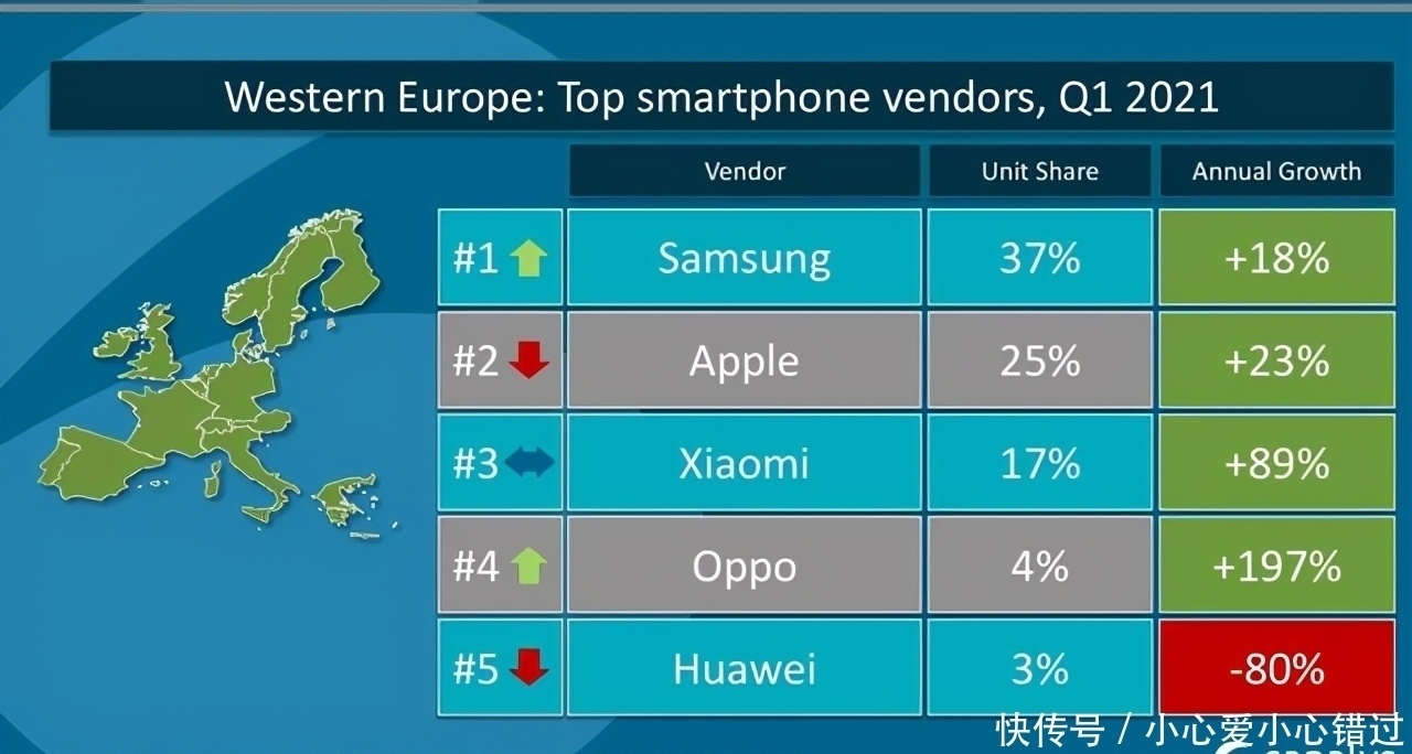 小米|华为手机销量暴跌80%!小米高管再放话小米手机销量暴涨值得庆祝