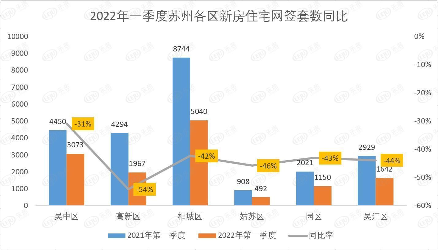 市场回暖尚早|2022年第一季度苏州新房市场行情综述| 住宅