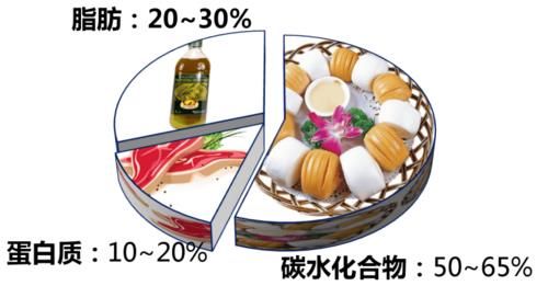 糖尿病饮食7字诀（值得收藏）