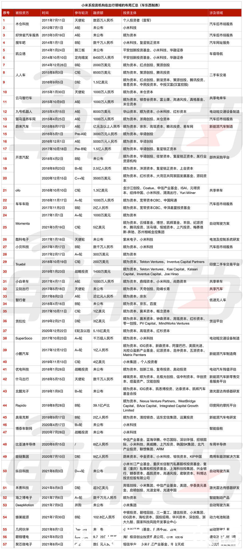 小米汽车|雷军的造车“米家军”：潜伏十年，下注38家公司
