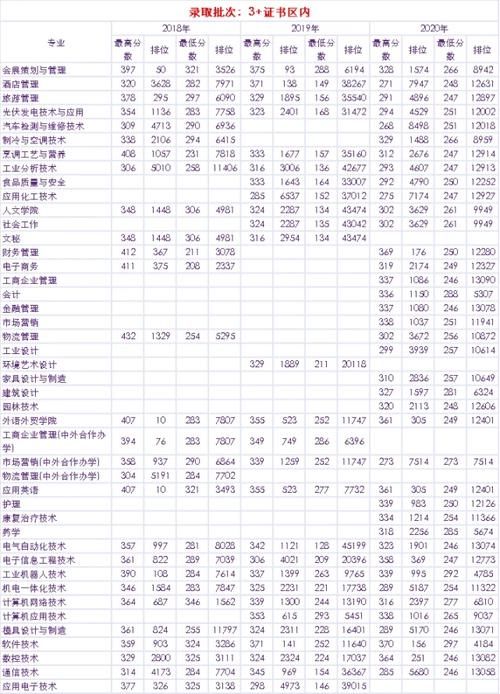 广东省高职高考2020年专业分数线汇总