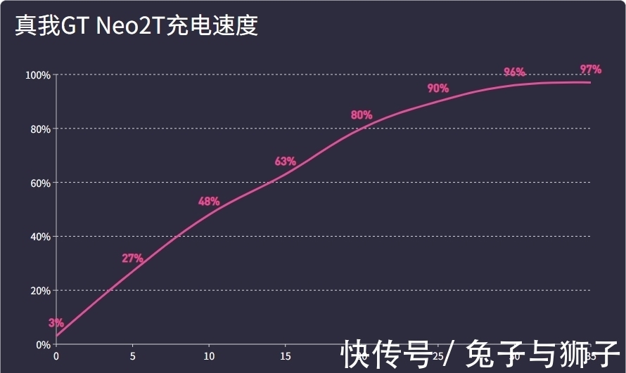 真我GT Neo2T评测：全面升级的真香机