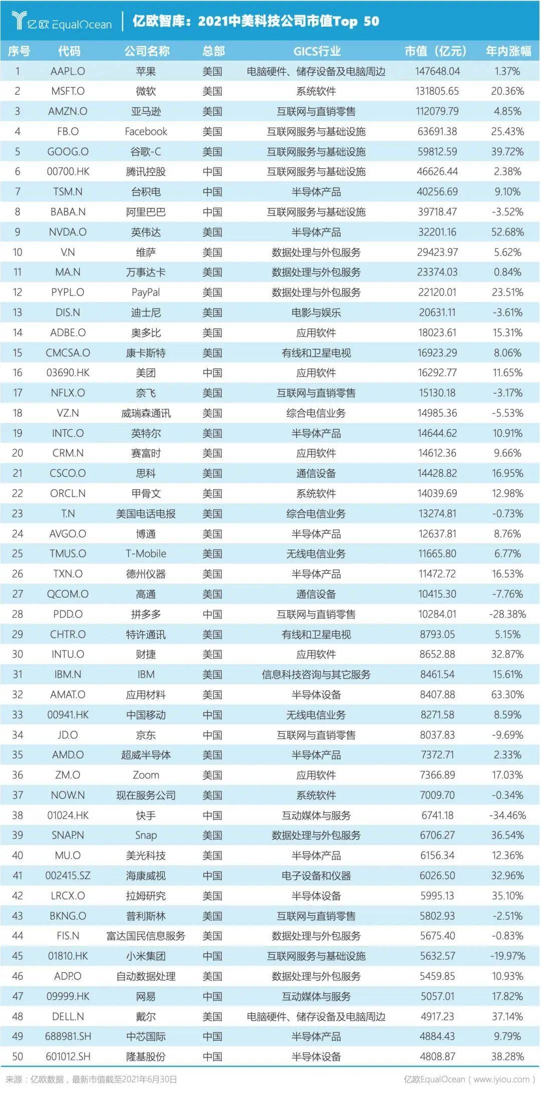 总市值|2021中美科技公司市值Top 50：中国公司不足1/3，顶级公司仅有3家