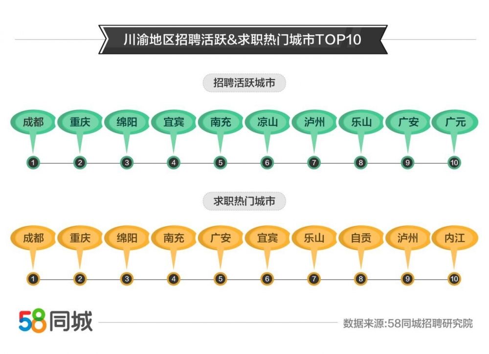 58同城绘制川渝就业图谱 ：物流专员/助理平均支付月薪最高 批发和零售业最受求职者青睐