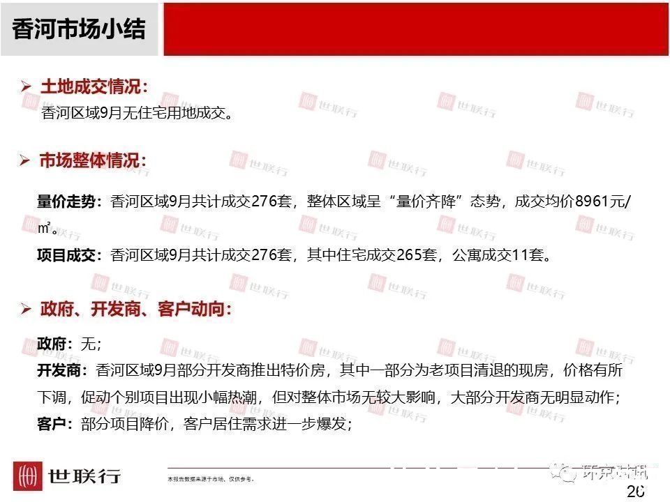 安次区|2021年9月廊坊部分区域成交量及房价走势一览