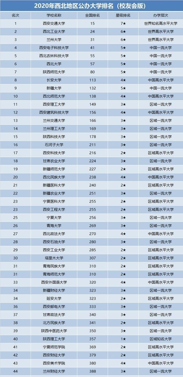 西北地区|西北地区52所公办高校排名，西工大排第2，前五名有哪些大学？