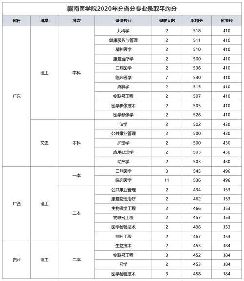 赣南医科大学！今年能更名成功么？分数会更高，附各省录取分数