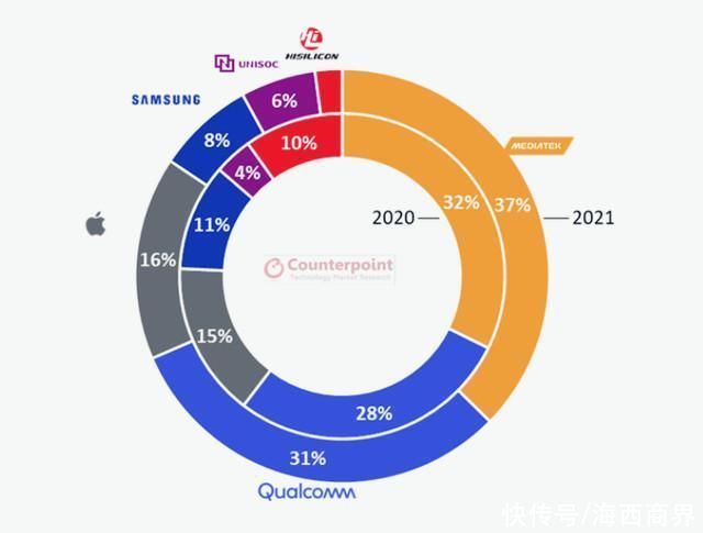 高通|十年屡败屡战，全球第一的联发科，为何还是不够高端？