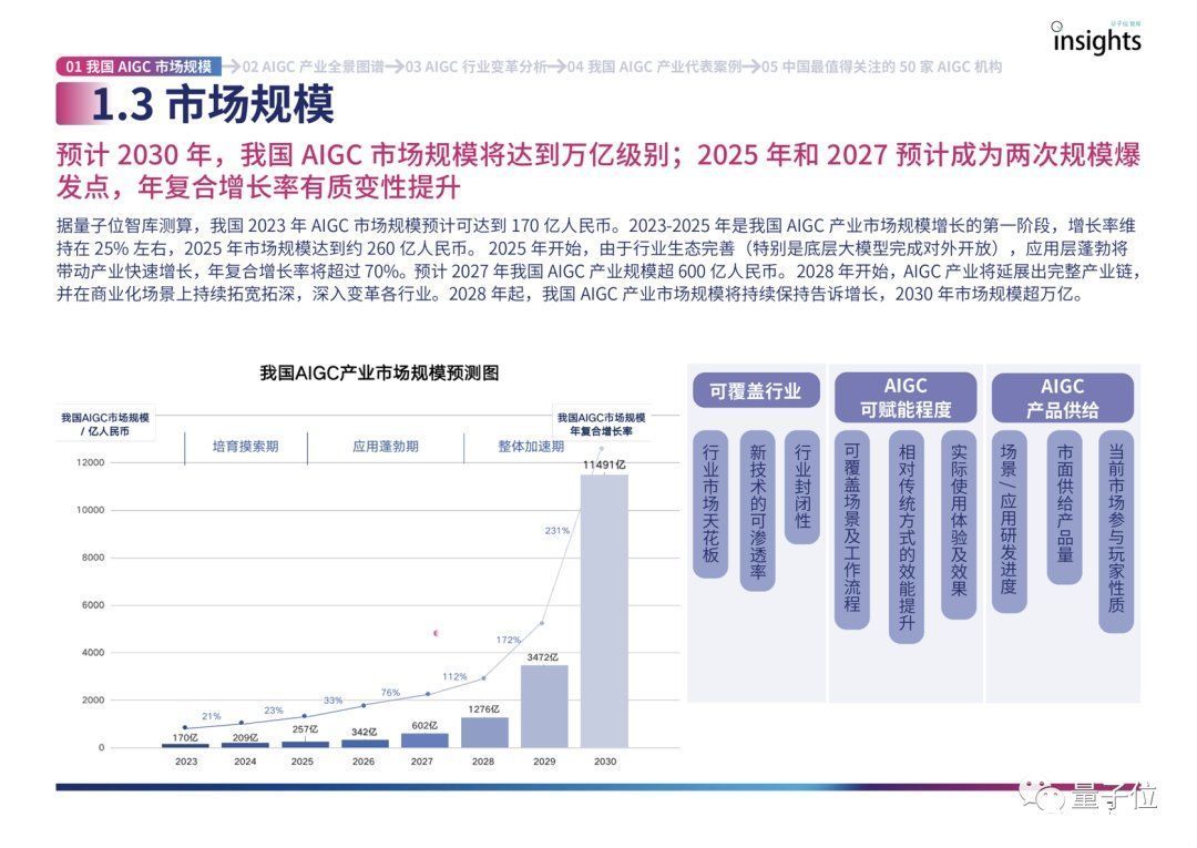 首份中国AIGC产业全景报告发布！3类玩家、4种商业模式、万亿市场