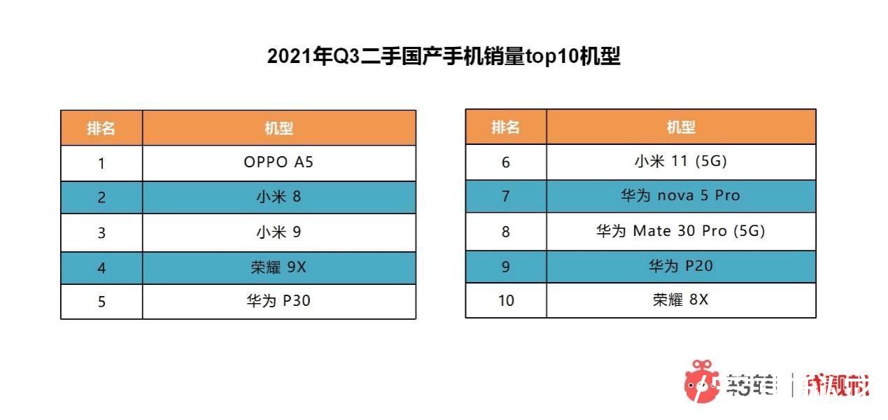 行情|转转Q3手机行情报告：5G换机潮越演越热 iPhone13刷爆热搜