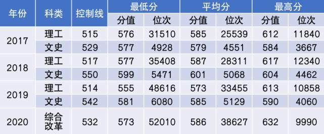 杨珂|2021年多少分能上中国民航大学？